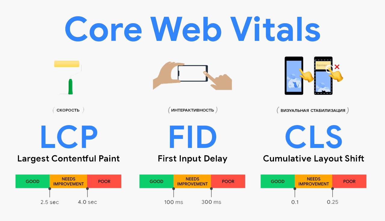 Google Core Web Vitals. Как изменится ранжирование в 2021 году.